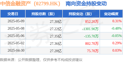 策略红 中信金融资产（02799.HK）：5月9日南向资金增持852.2万股