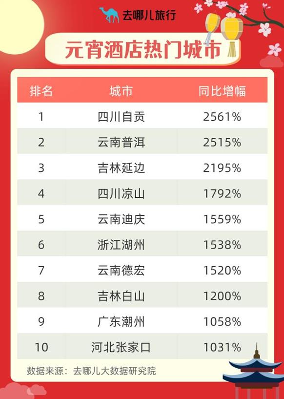 火星策略 元宵节景区门票销量同比增两倍，这地酒店预定增幅25倍