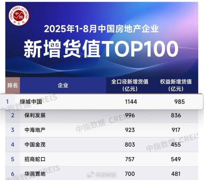 数据及图表来自：中指研究院