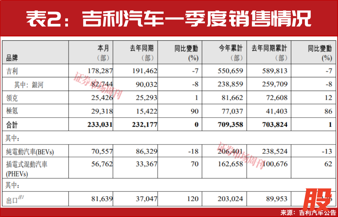 一季度新能源车出口大增！比亚迪、吉利领跑，中国车企加速生态出海
