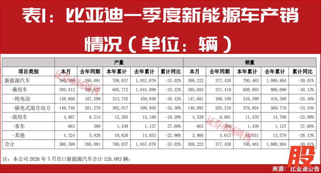 一季度新能源车出口大增！比亚迪、吉利领跑，中国车企加速生态出海