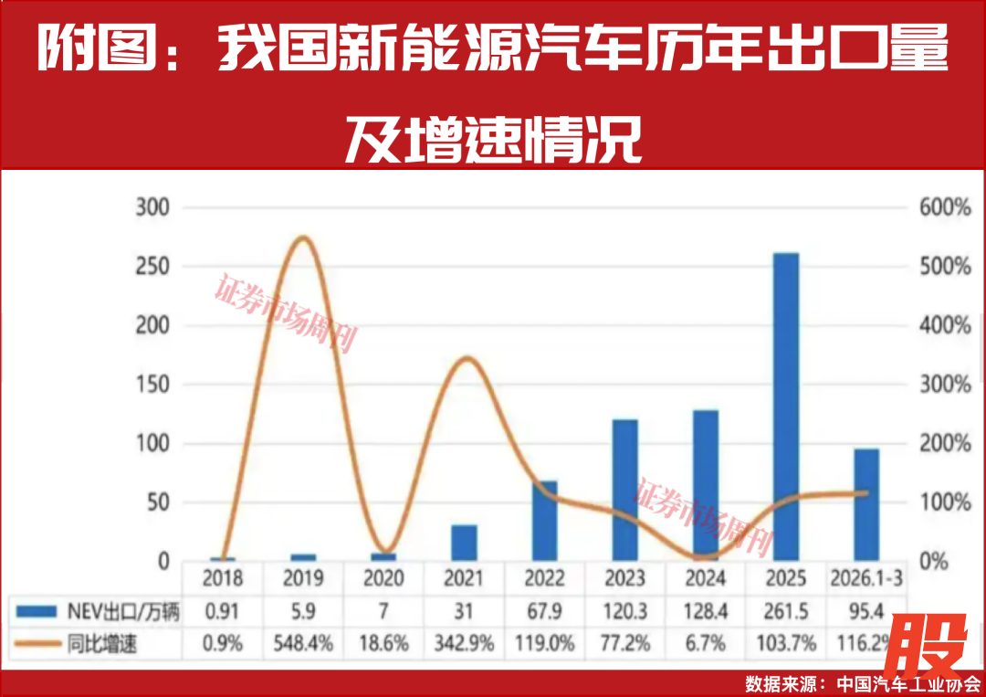 一季度新能源车出口大增！比亚迪、吉利领跑，中国车企加速生态出海